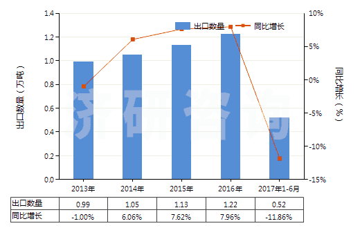 2013-2017年6月中國樟腦(HS29142910)出口量及增速統(tǒng)計(jì)